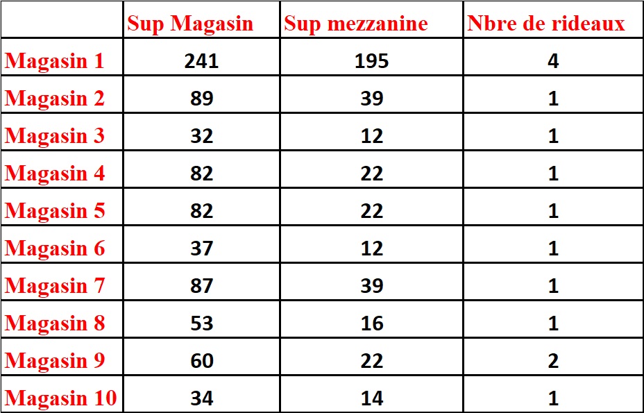 evSuperficies des magasins TR 8